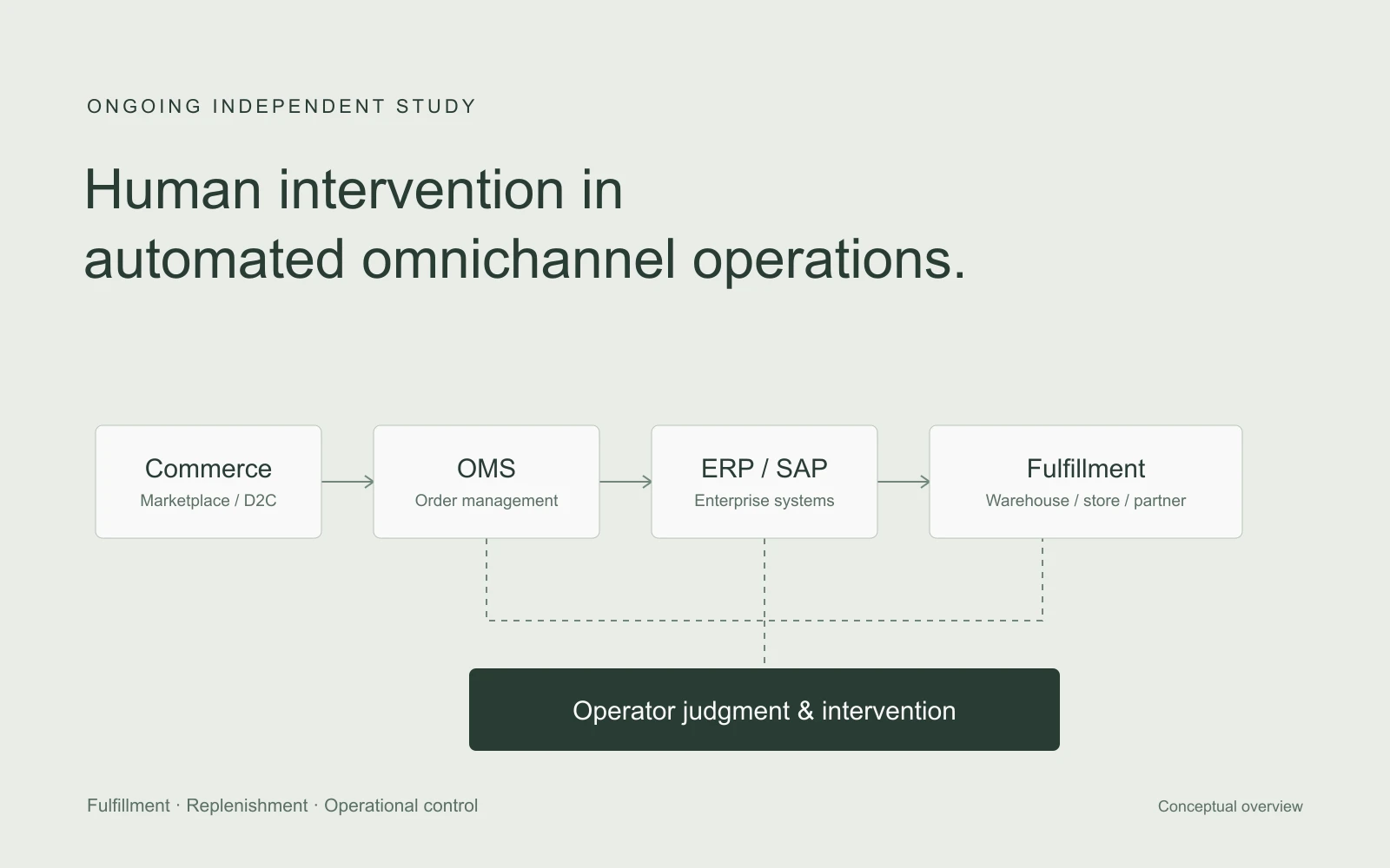 Human intervention in automated omnichannel operations: connected commerce, order management, ERP, and fulfillment systems, with operator oversight across exceptions.